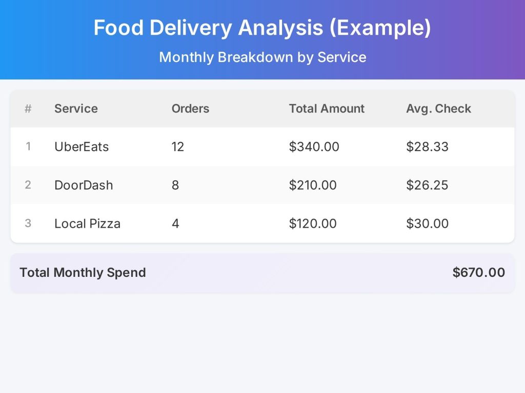 food delivery budget
