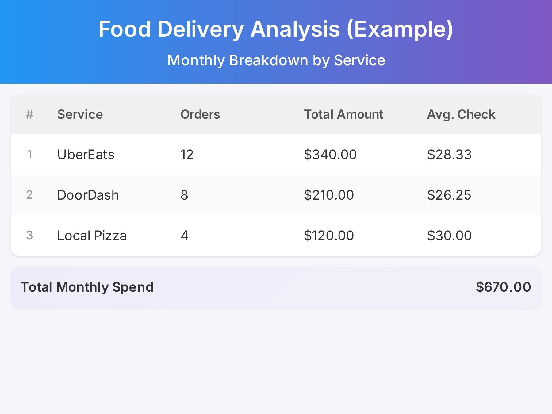 food delivery budget